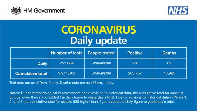 Yesterday, 313,483 people had tested positive for the coronavirus, according to  @DHSCgovuk official report.Today, that number was just 283,757!That's right: they wiped out almost 30,000 positive cases in a single day.How badly must they be messing their stats-keeping up?!