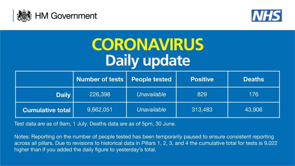Yesterday, 313,483 people had tested positive for the coronavirus, according to  @DHSCgovuk official report.Today, that number was just 283,757!That's right: they wiped out almost 30,000 positive cases in a single day.How badly must they be messing their stats-keeping up?!