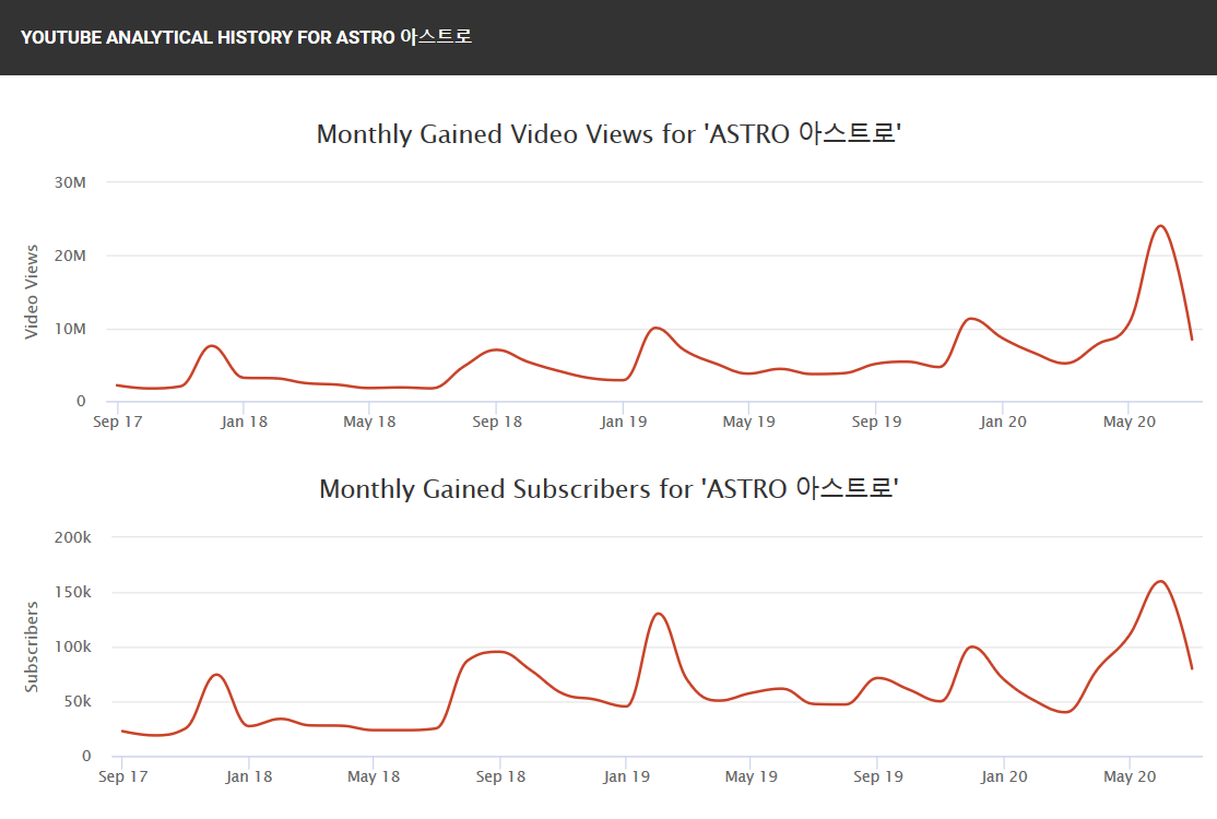 These are graphs of ASTRO's monthly gained views & subscribers from September 2017 to June 2020. (this is not total, but rather the increases)