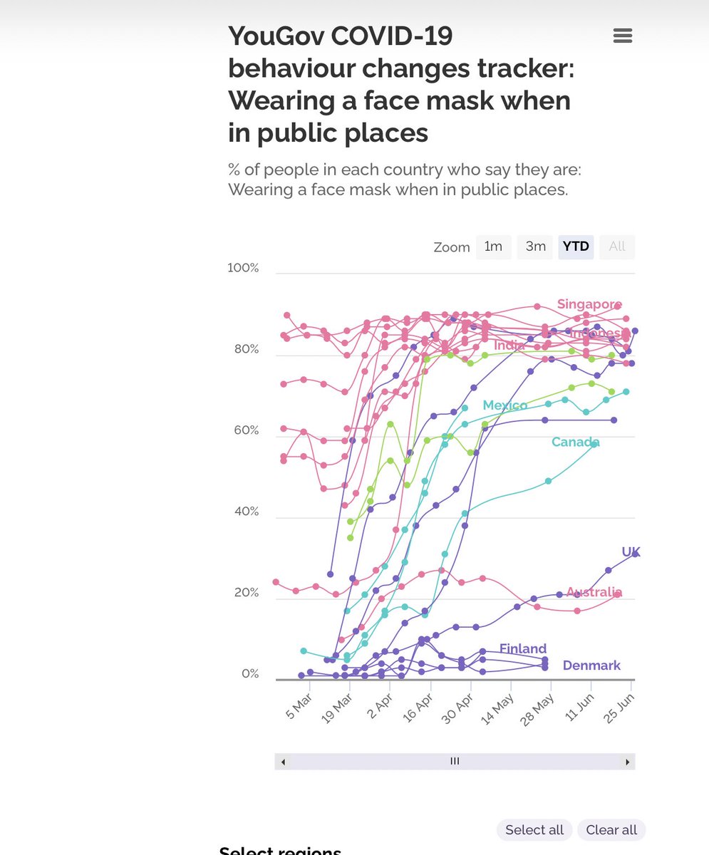 This is the source data YouGov/ Imperial polling project - latest number for UK is still well below others but is now at 31% https://yougov.co.uk/topics/health/articles-reports/2020/06/04/covid-19-britons-still-wont-wear-face-masks