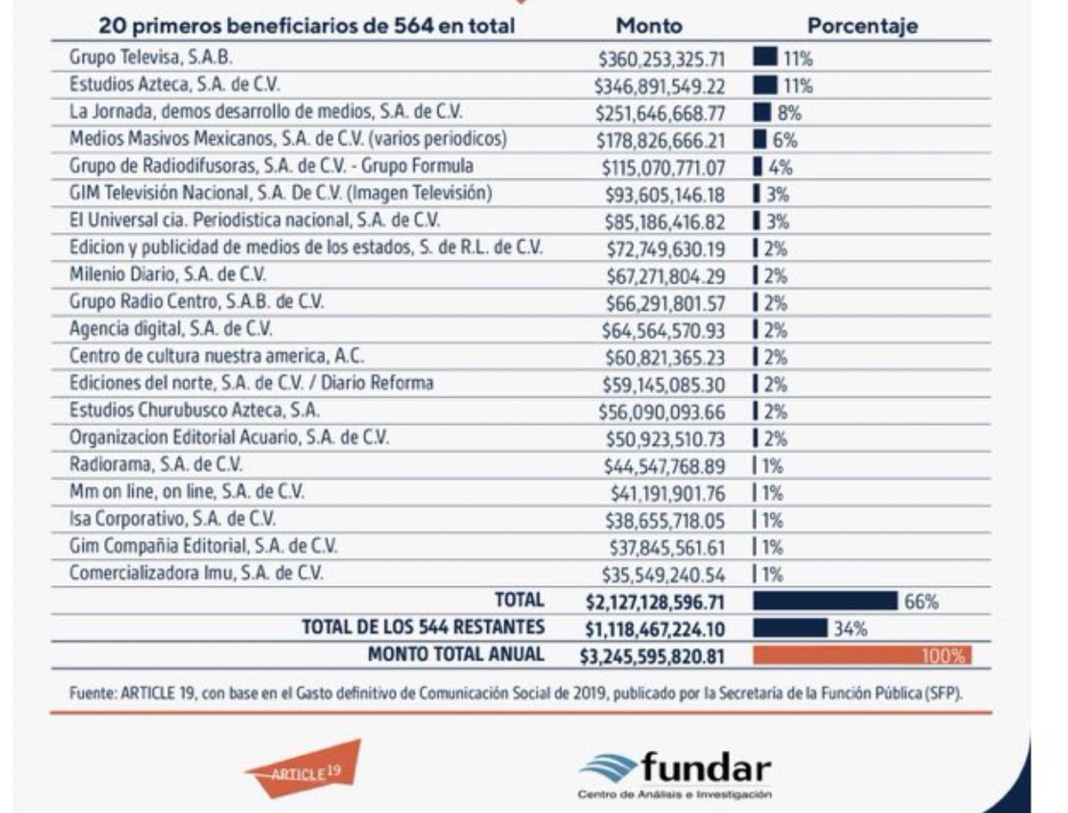 GAMONGI's tweet photo. @lopezobrador_  2 años de haber ganado y todo sigue igual...¿Cuántos préstamos a la palabra se habrian completado con éstos más de 3 mil millones ?  ¿Vas a seguir desperdiciando el dinero del pueblo en mantener a chayoteros? ni creas que pasarás a la historia como buen presidente https://t.co/PerQU4P4cp