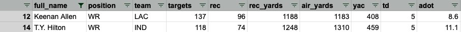 Who will benefit?TY Hilton has opportunity to fill Keenan Allen's rolein 2018, they were 12 and 14, respectively, in air yards and had comparable YAC (identical air yards MS)Allen had 19 more targets (29% tgt share v 22%)Hilton's ADOT of 11.1 pairs well w/ Rivers attack