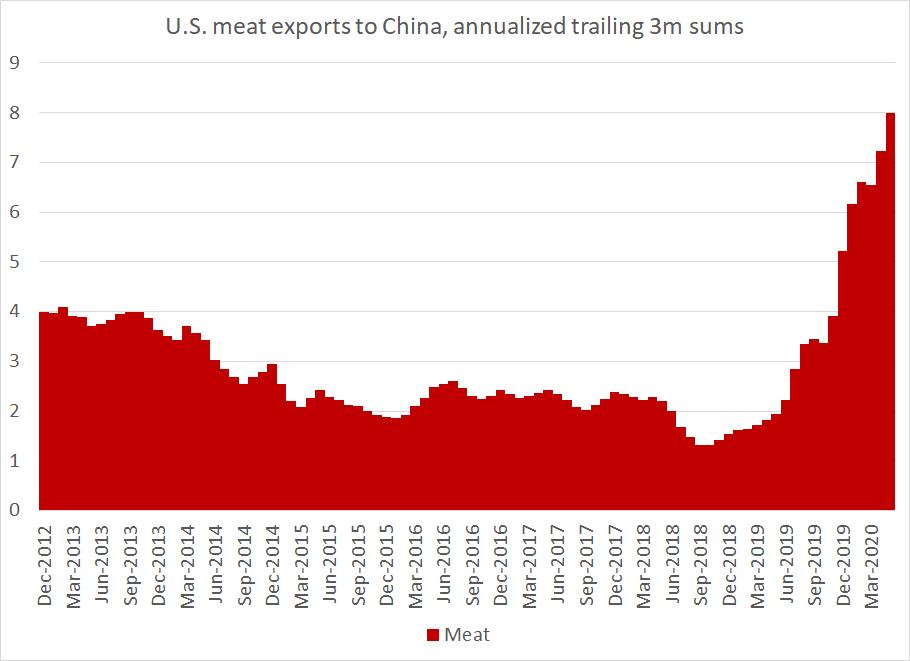 2) Meat exports to China are running at about a $8b annual pace -- 4 times their 2017 level.Now a lot of this would likely have happened even without the trade deal, as China needs imported pork ...