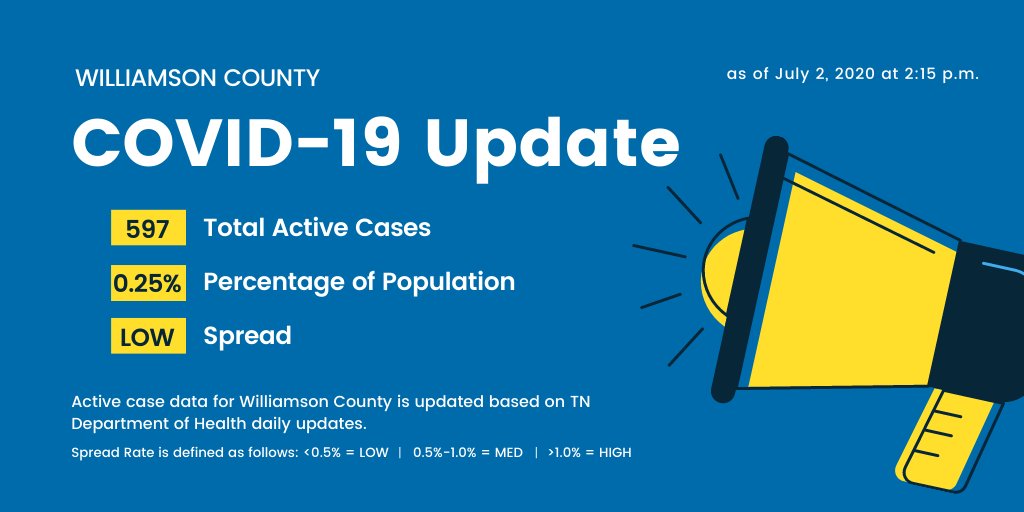 WCSedu's tweet photo. Here's the latest COVID-19 information for Williamson County. This is based on data from the Tennessee Department of Health's daily update for July 2, 2020. https://t.co/WCtyx6qaPL