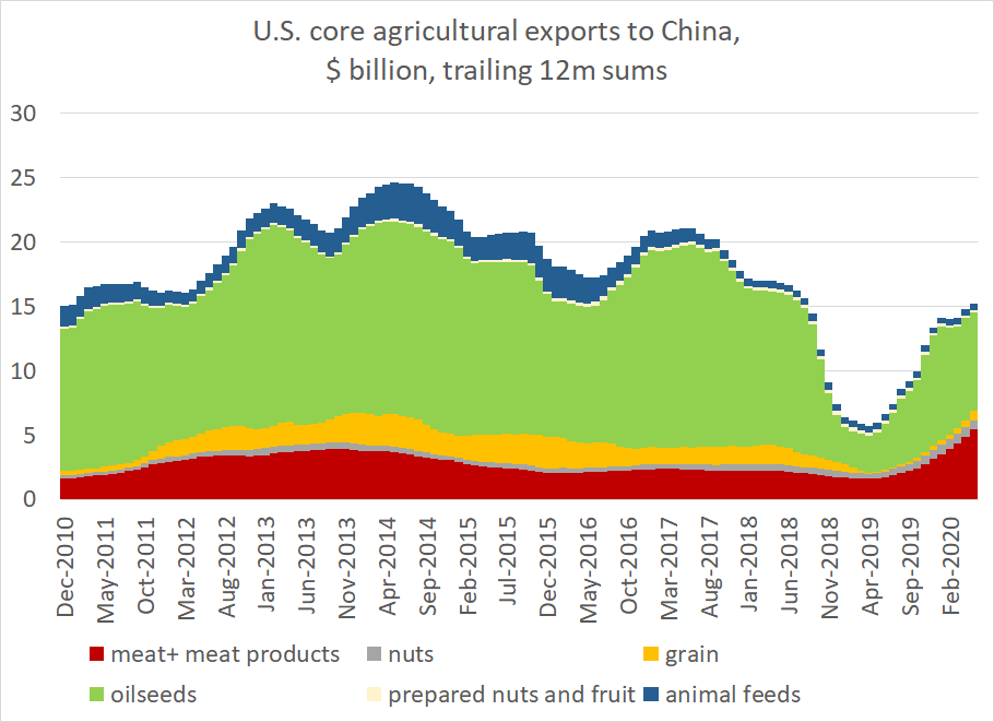 There is both good and bad news in today's trade data for Trump's trade deal with China ...The good news first --1) Ag exports to China are still on a modest uptrend, and should top last year's levels (tho they are likely to fall well short of the targeted increase)