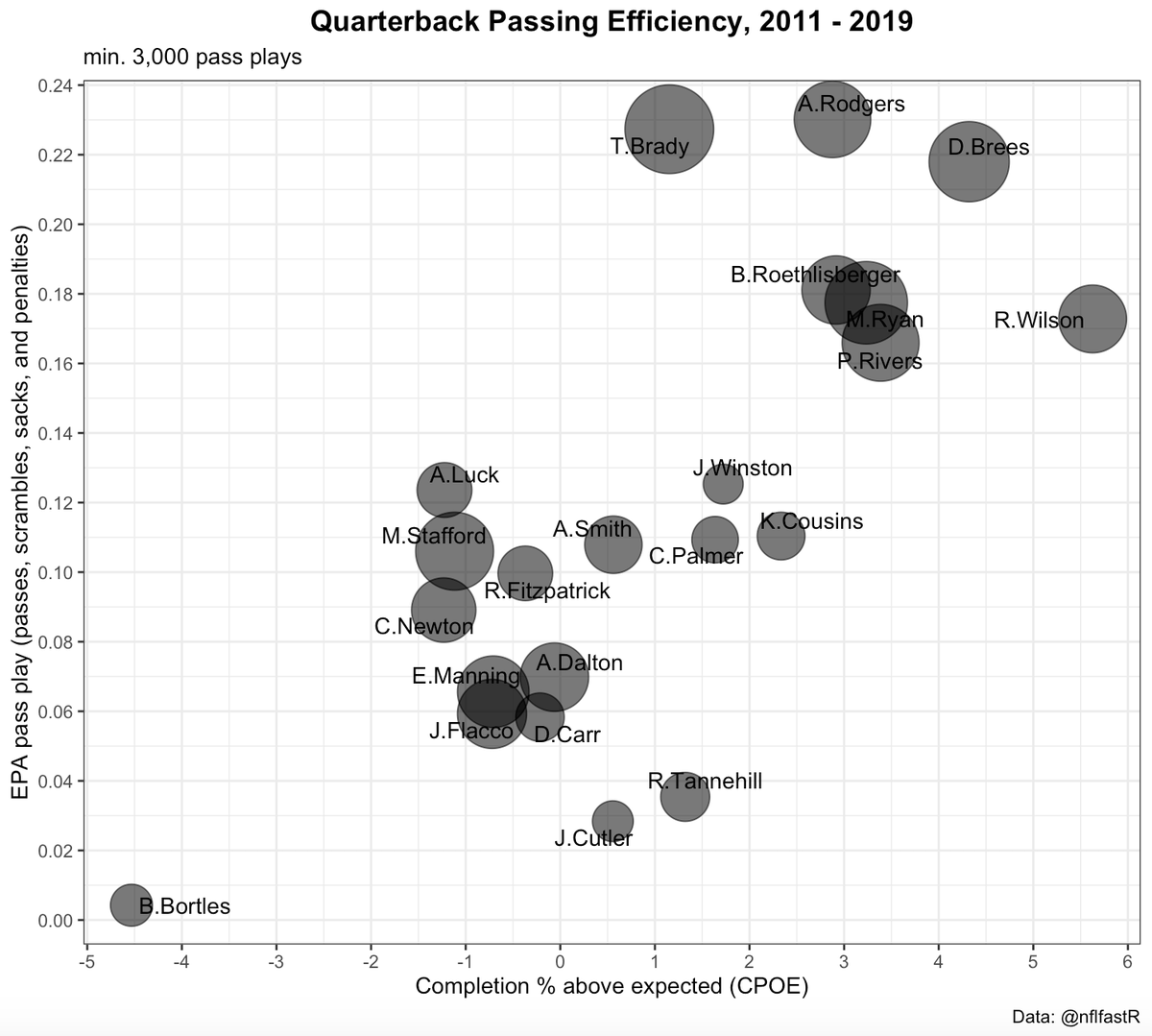 And here's how he stacks up against the rest of the league from 2011 to 2019...