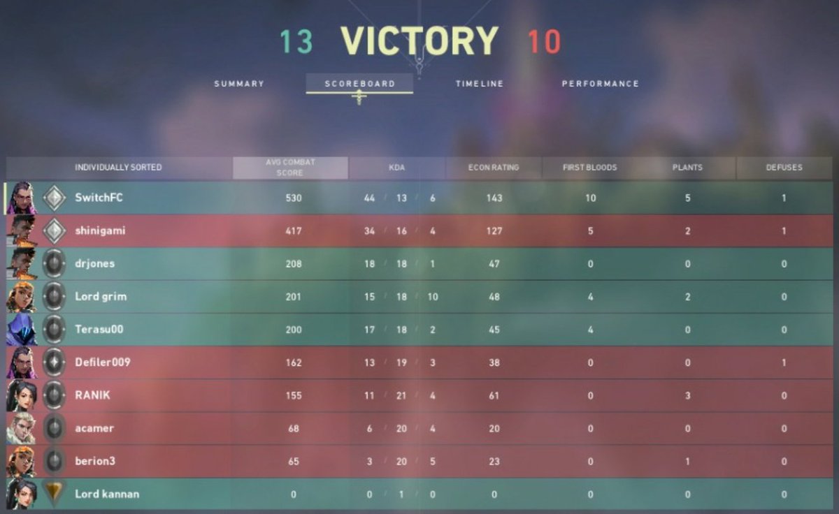 vjayrawat19's tweet image. The mystery is i didn't ,rank up after this performance #SwitchFc
44-13-6
 @PlayVALORANT