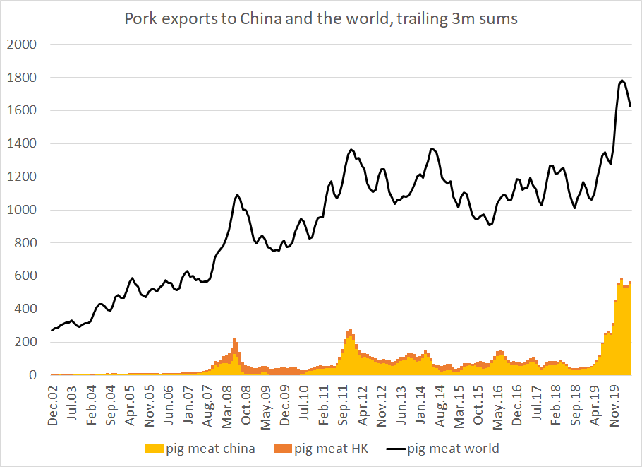 3) Pork exports to China jumped ahead of the trade deal (African swine fever) but remain at record levels.Not sure pork consumers will appreciate this as much as pork producers tho, given the difficulties in the meat packing sector.