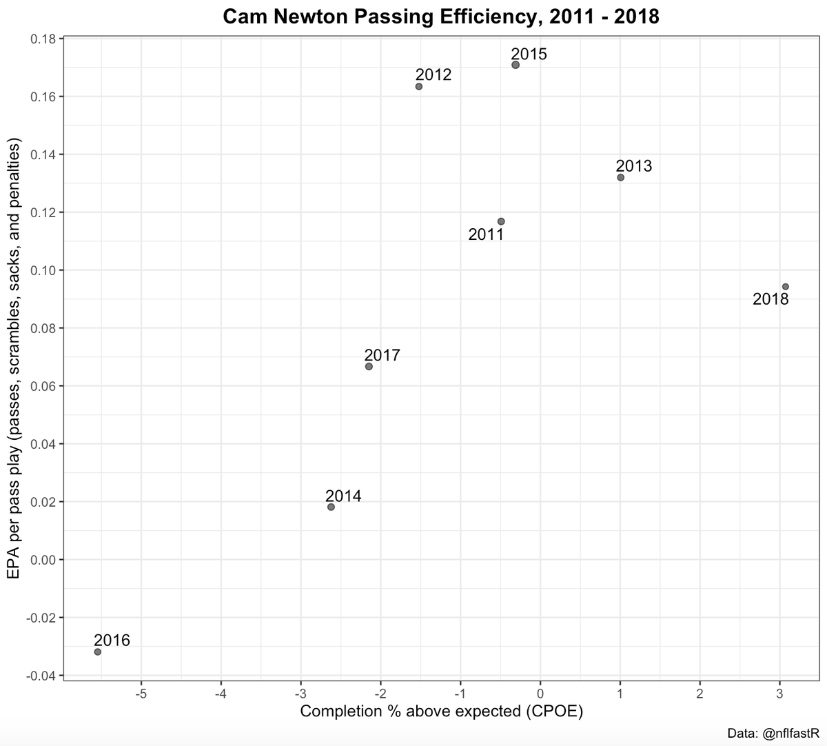 How about purely pass plays?(Note: CPOE is a measure of QB accuracy)Interestingly, his best season in terms of CPOE was his last full season, and his accuracy/efficiency has improved steadily since his worst year in 2016.