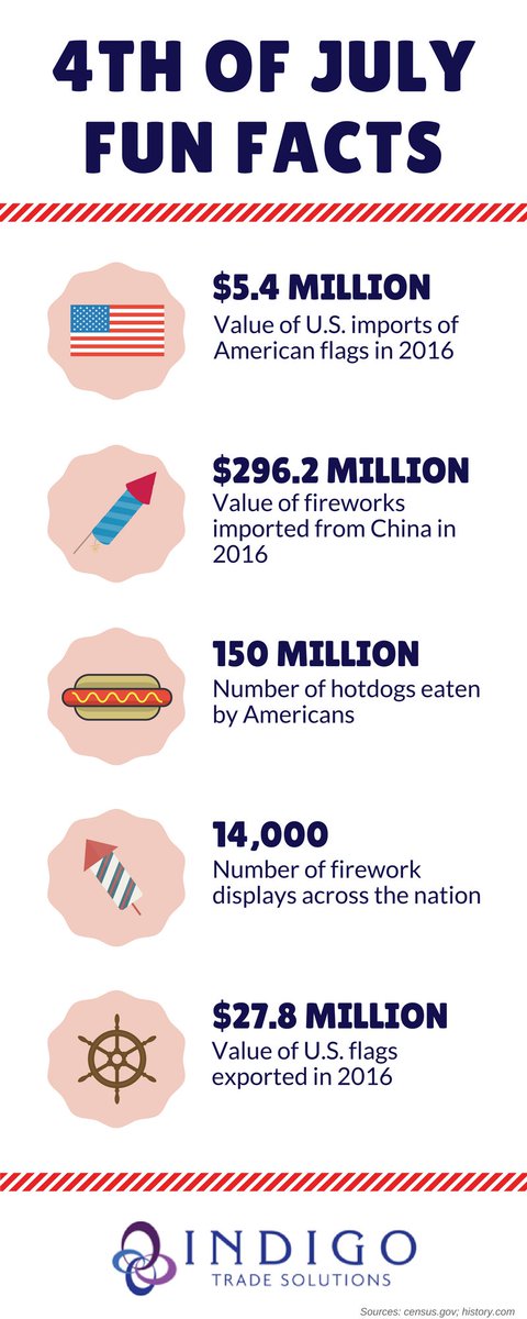 IndigoTradeSol's tweet photo. Fun #4thofJuly facts about #internationaltrade: https://t.co/rn2WE49pL6