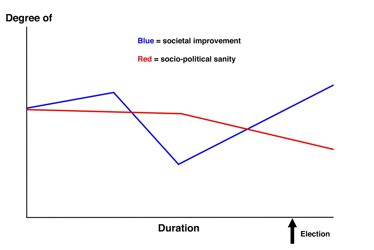ThreadWhat's happening that ensures the reelection of  @realDonaldTrump?I've made a graph that illustrates the dynamic.