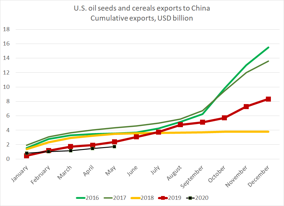 Now the bad news ...6) Soybean/ grain exports to China remain weak. 2020 exports (YTD) are under $2b.  They should be ~ $4b in a normal year. And this was supposed to be a better than normal year.