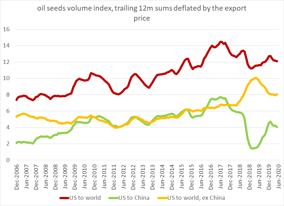 Now this may not in practice matter as much for the US economy as many think -- overall export volumes of soy and grains to the world are, best I can tell ok, as export volumes to the rest of the world remain higher than before the trade