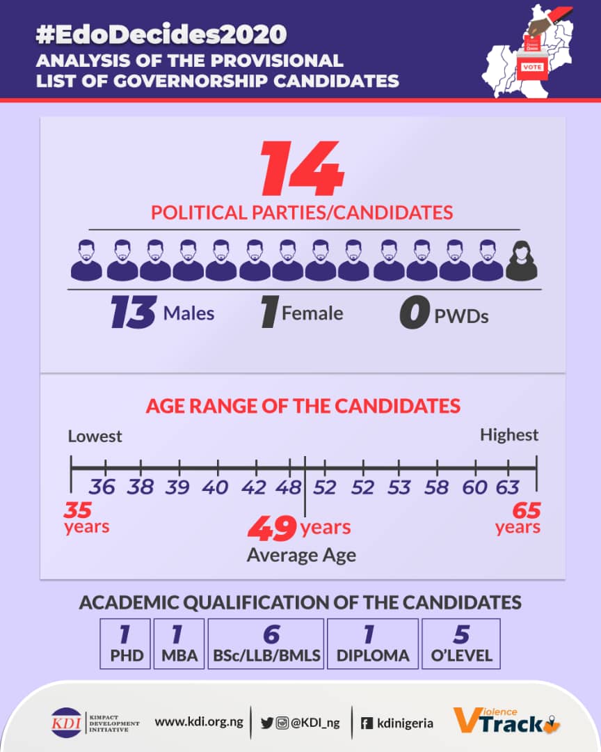 Idahosaigue's tweet photo. #KnowTheFigures
#EdoVTrack2020
#Igue
@KDI_ng @YALIRLCWA @MiNDInitiativ @WashFellowship @inecnigeria @PoliceNG https://t.co/yhznk67YMb