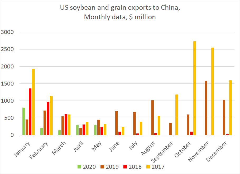 But 7) there is no way to spend the soy/ grains side as a massive success.  Exports in April and May were normal (and May is normally the low season) while February and March were objectively weak. Of course, the real game comes after the harvest not before