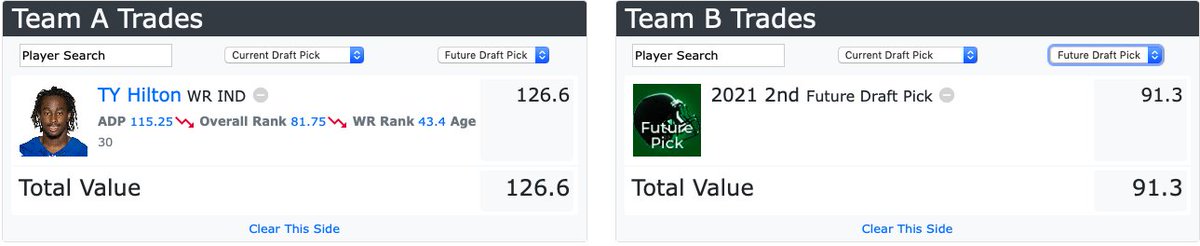 Fantasy implications:Hilton is a value at WR25 in redraft. This is his floor w/ projected tgt share and 7 spots behind Allen, who has less QB certaintyEven at age 30, Hilton is a dynasty buy at WR44 for contenders. A 2nd is reasonable price, but wait until season w COVID