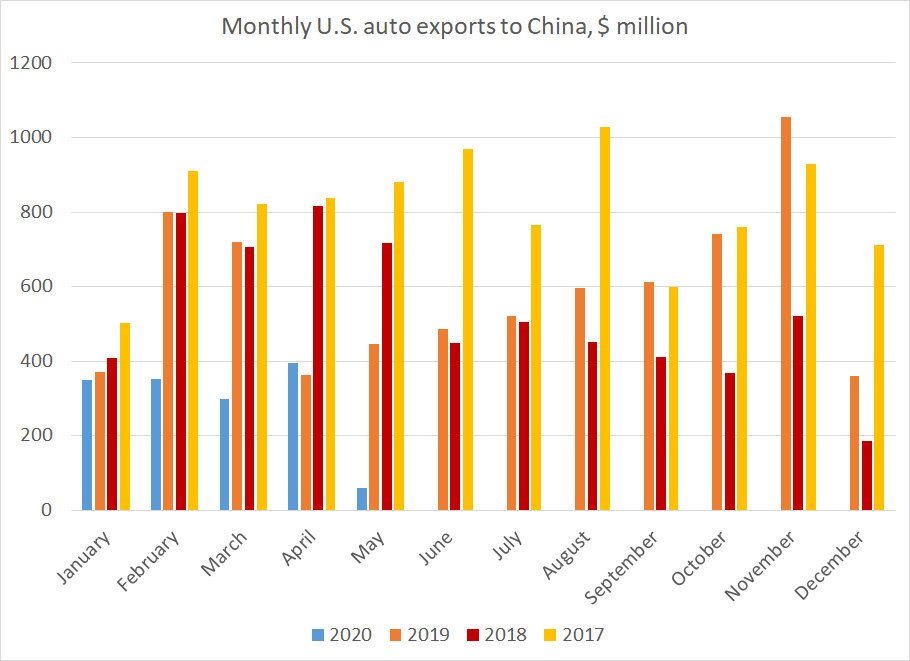 and 8) a new problem has opened up -- autos.Don't know if the weak May number just reflects a reduction in US production (especially of BMW and Mercedes SUVs) tied to the shutdown, or if Tesla's new Shanghai plant is reducing its exports from California
