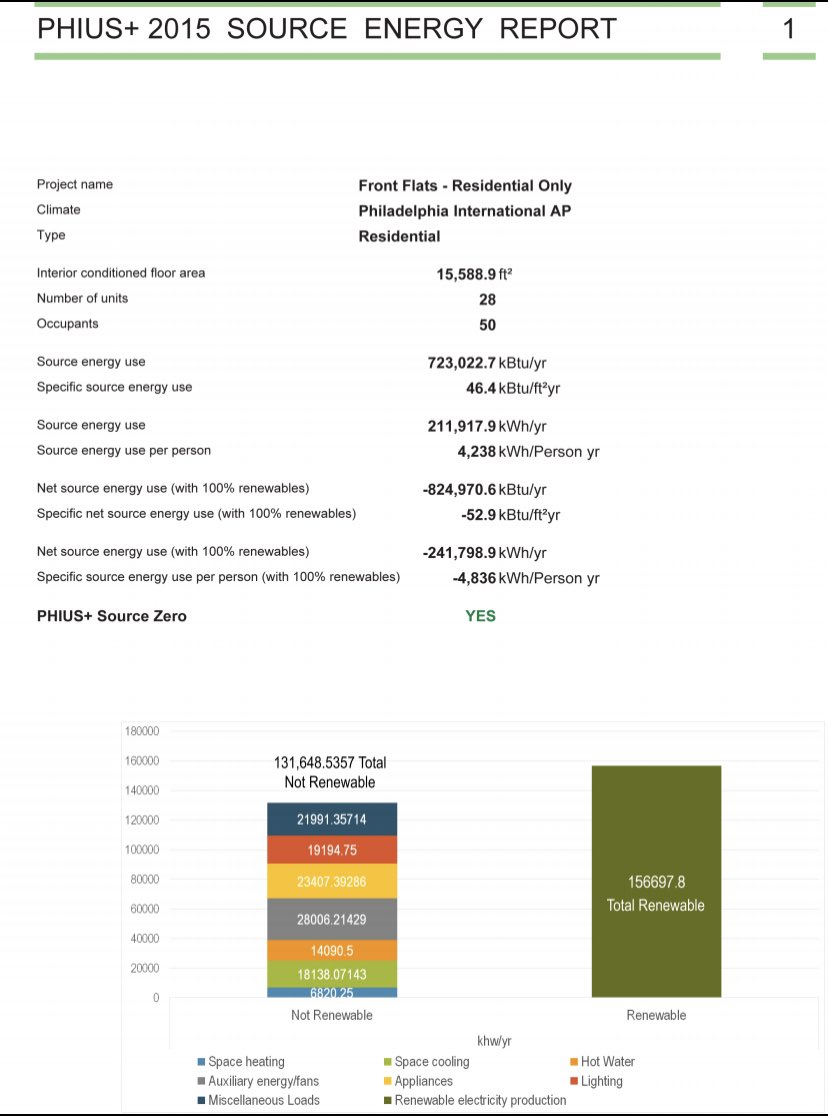 Check out our story from the spring issue about how this apartment building, featuring primary 1-bedrooms and studios, is working toward 20% net positive energy.  Link in the bio.