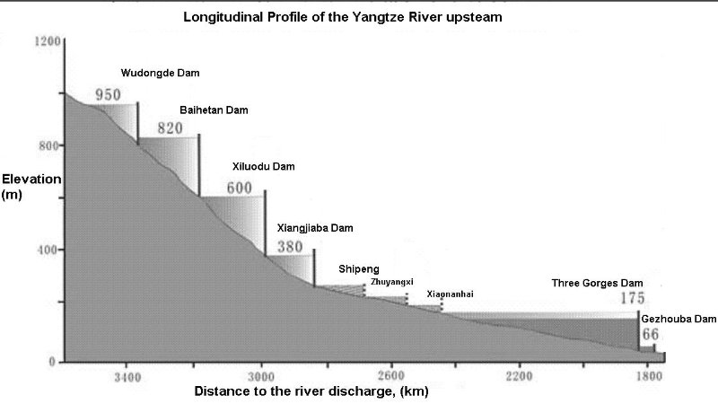 Quote:.. "  #ThreeGorgesDam is the biggest, but there are seven other dams upstream at higher elevations on the  #Yangtze that everyone ignores. They're smaller, but are subject to the same risk from seasonally heavy rains. " ..