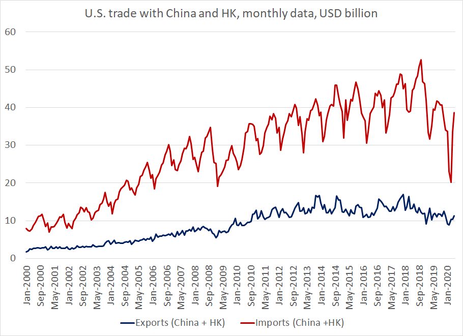 Sum it all up, and 10) exports to China are running roughly at their 2019 pace in April and May (thanks in part to big energy exports in May).  Matching or exceeding 2019 (a low) is possible -- but big gains seem unlikely