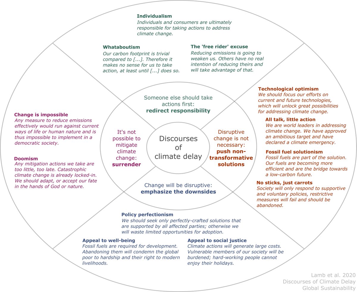 You know when someone accepts man-made climate change, but then explains why we should do nothing about it? We call these "Discourses of  #ClimateDelay" & there are 12 of them. We've written a paper about it  https://doi.org/10.1017/sus.2020.13THREAD with examples from the transport sector