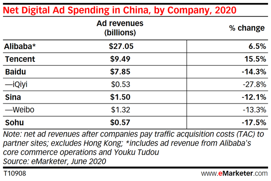 Grannelle's tweet photo. In 2016 and 2017, Alibaba saw at least 40% growth rates in digital ad revenues across its various properties, and last year that rate was a still sizable 24.3%. #eCommerce https://t.co/QG23hvqYx2 https://t.co/fmIGBAYDj2