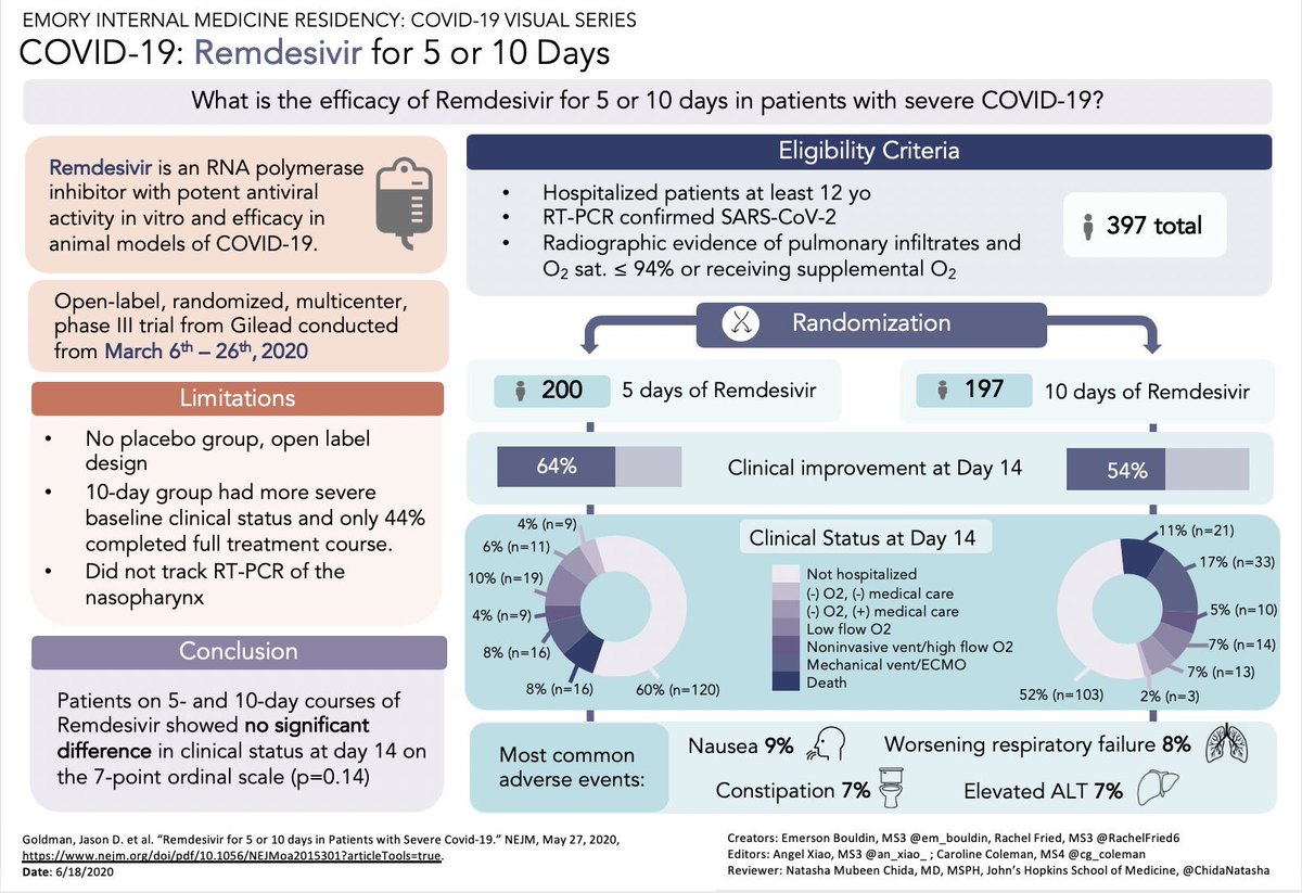 5- & 10-day courses of #Remdesivir treatment in #COVIDー19 patients are equally effective. 📖@NEJM Thx @EmoryMedicine students @em_bouldin & @RachelFried6 (creators), @an_xiao_ & @cg_coleman (editors), & @chidanatasha (review) #MedTwitter #MedEd