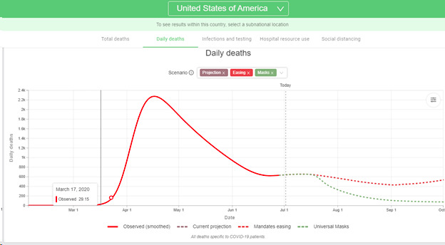 Nonetheless, modelling projections such as those from IHME are being put forth, and we see messaging like “Cases are rising, it is simple, wear a mask”  This IHME model assumes 95% masking would avert deaths: looks like a no brainer!