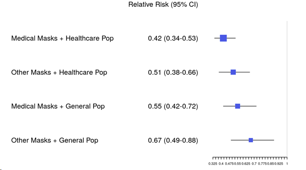 The assumption is that masks can reduce respiratory infections by 33% but I genuinely don’t see how that is supported based on the data we just looked at/other data, and it seems both speculative and optimistic (as seen here - from IHME- unless I am seriously missing something.)