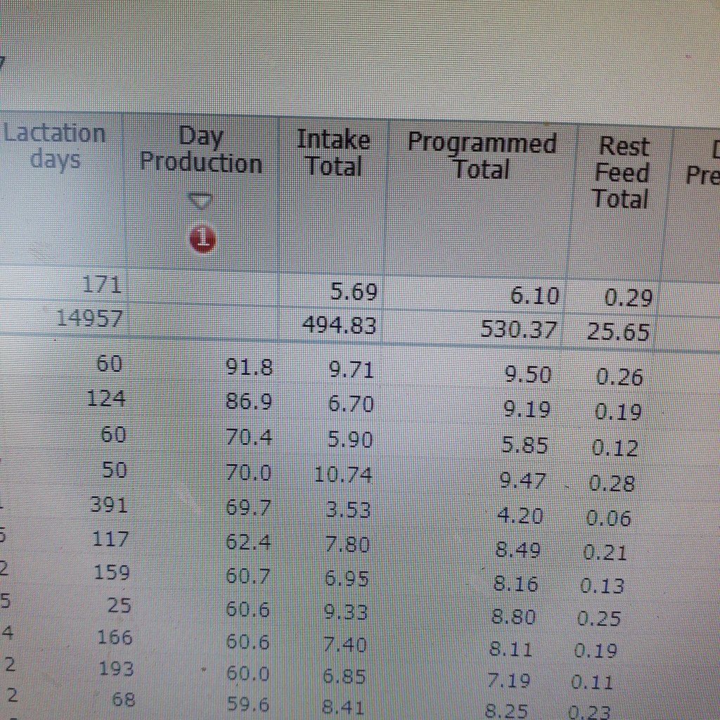 Heat wave hasnt slowed production down yet.  New record 92kg