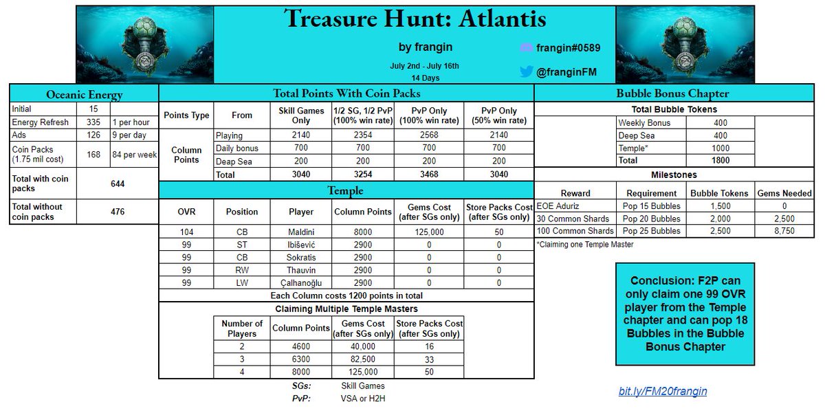 franginFM's tweet image. Treasure Hunt: Atlantis event guide!

Check out bit.ly/FM20frangin for this spreadsheet and more.

#fifamobile #fifamobile20