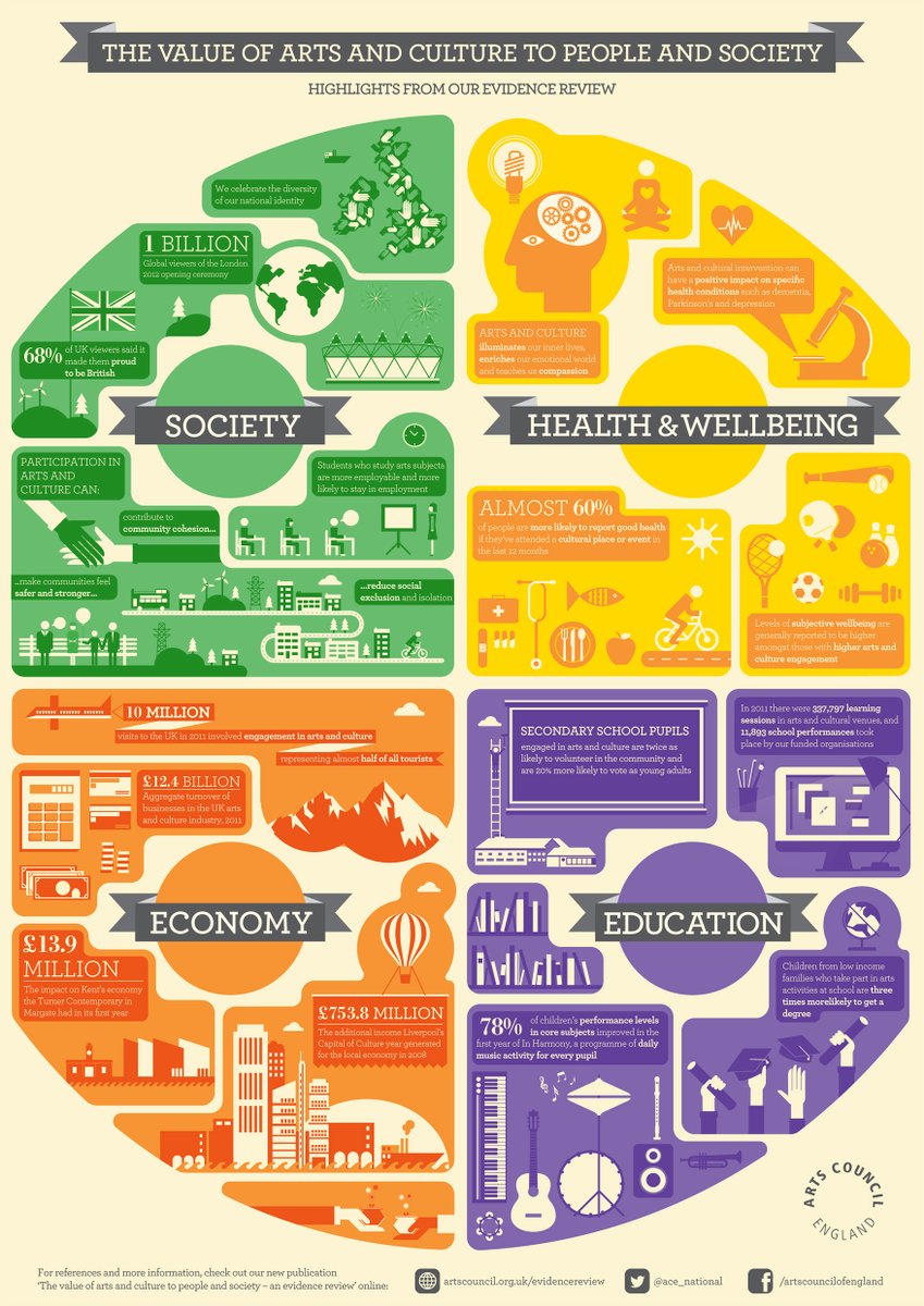 Children from low income families who engage with arts activities are 3 x more likely to get a degree. Young people who participate in culture are 20% more likely to vote. <a href="/OliverDowden/">Oliver Dowden</a> your silence is not just costing livelihoods, it's disenfranchising a generation. Act now.