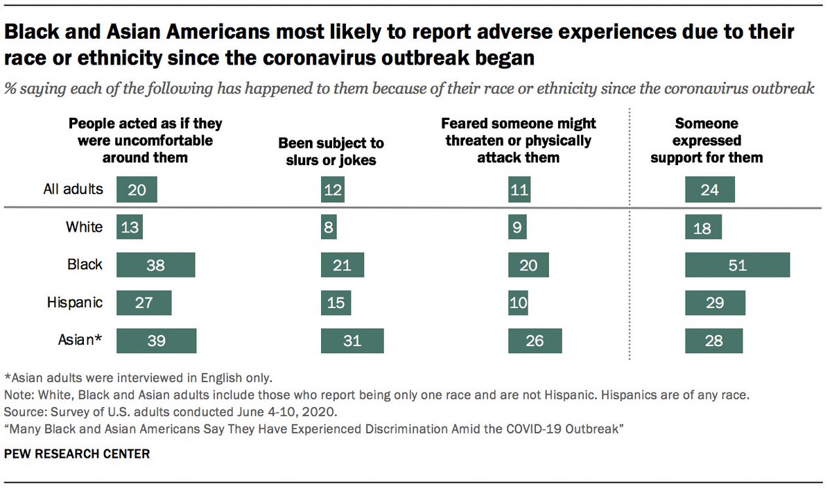 james_e_bell's tweet photo. .@pewresearch: Many #Black, #Asian Americans have experienced discrimination since #coronavirus outbreak https://t.co/zfMLkPbQHh. 31% of Asian Americans say they have been subject to slurs or jokes; 26% of Asian Americans and 20% of Black Americans have feared physical attack. https://t.co/LZHsdALb4t