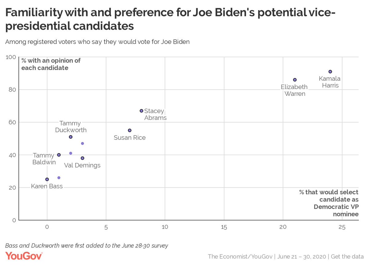 Biden voter preference for VP is mostly about familiarity -- the correlation between VP preference and ability to rate each favorably or unfavorably is very strong. 2/