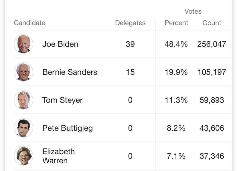 11) This speaks for itself and FYI, Liz finished 5th in South Carolina.  https://www.nytimes.com/2020/02/28/us/politics/elizabeth-warren-black-vote.html