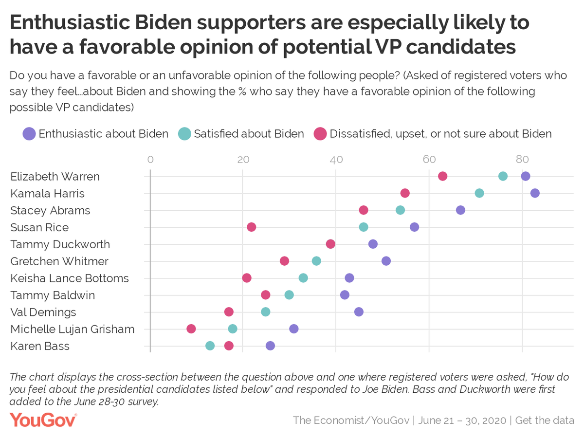 What's more interesting is how favorability and VP preference differ among Biden voters who feel least enthusiastic about his candidacy. Among these voters, Warren has a higher favorable rating than Harris... 3/