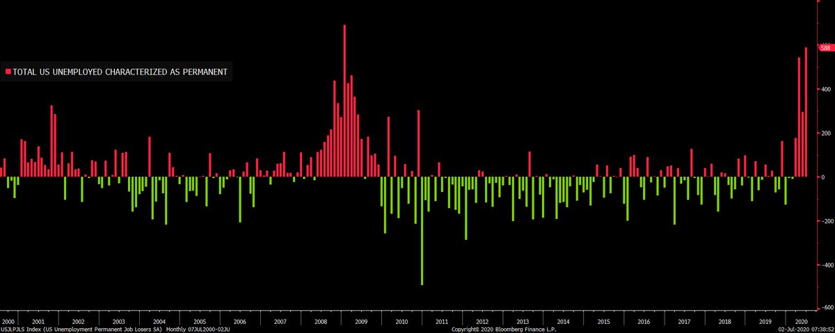 Here's the chart of monthly permanent jobs lost, which as  @JedKolko helped me understand is basically just a function of the BLS asking the unemployed whether they expect to get their job back within the next six months. If they say no, the loss is considered to be permanent.