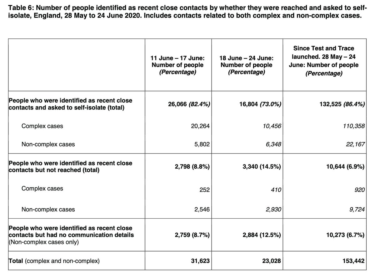 So, T&T report that 23,028 contacts were identified, and 16,804 were reached. That’s 73%, down from 91% in the first two weeks, and 82% in week 3. The drop is driven by the fall in complex cases mentioned above and explained in next few tweets.