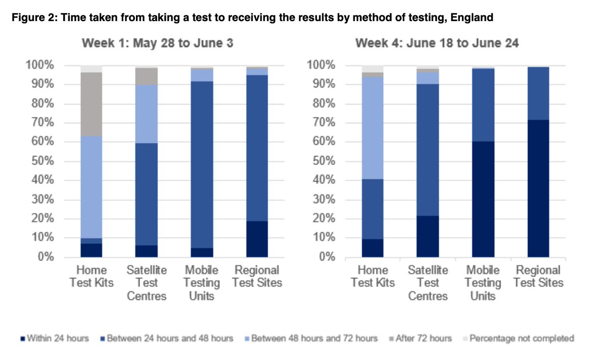 Test turnaround time in pillar 2 is improving, as you’d expect. But note the variation between different testing methods – esp fall in incomplete home test kits