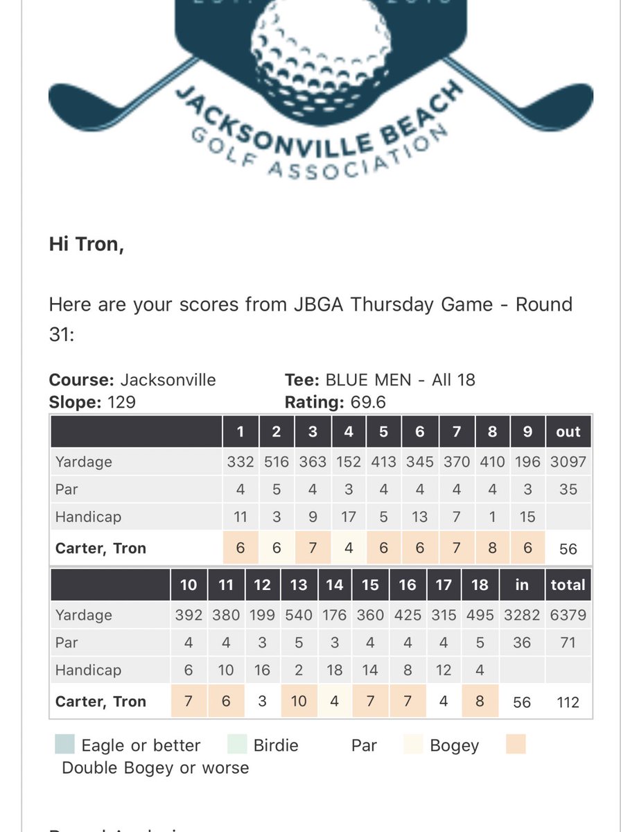 TronCarterNLU's tweet photo. Started on the back. Was a rough day. 94 degrees, humid, opted against a pushcart. Didn’t realize how tiring it is picking up your bag almost 100 times. 

Today was a low-point in the lefty journey. Also had three good birdie looks and almost made an ace 🤷‍♂️ https://t.co/sP4aL2d34q