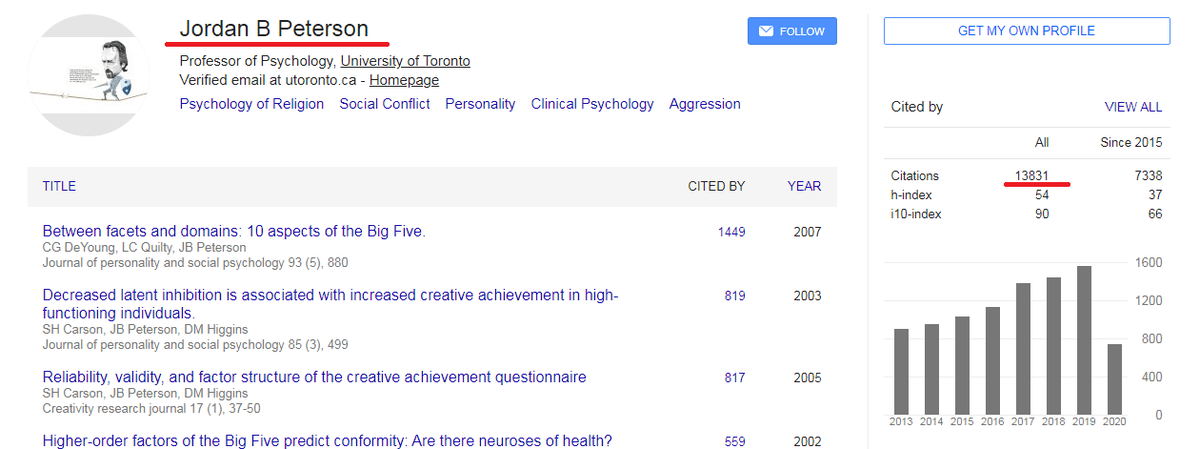 6/ So let's compare them to other well known Scholars for some context:Jordan Peterson has 13,381 citationsIsaac Newton has 27,143Albert Einstein has 131,459 Richard Dawkins has 88,079 Charles Darwin Has 184,507Paulo Freire has.....411,980.