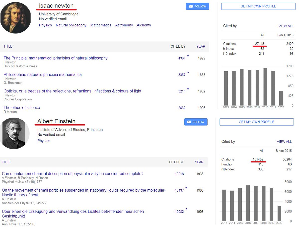 6/ So let's compare them to other well known Scholars for some context:Jordan Peterson has 13,381 citationsIsaac Newton has 27,143Albert Einstein has 131,459 Richard Dawkins has 88,079 Charles Darwin Has 184,507Paulo Freire has.....411,980.