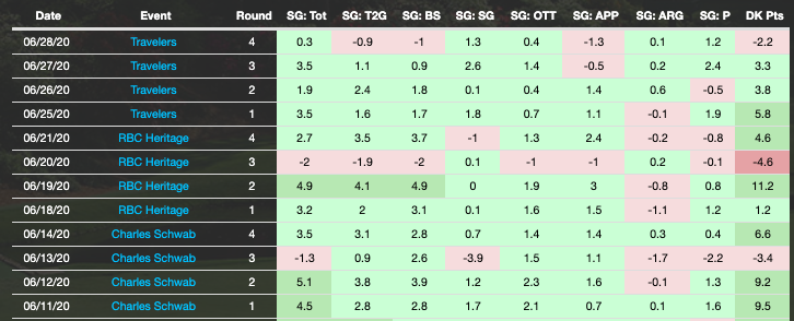 3) Thursday marks the third consecutive round Bryson lost with his irons and masked it with a hot putter. Once he gets comfortable with consistently hitting wedges because of his added distance, he'll be unstoppable. But he's not there yet.