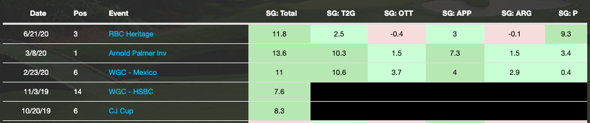5) Good thing is, if you can stomach a Bryson fade right now (not easy), someone like Hatton (currently +2000) is about properly priced and should* make more putts the rest of the week vs RD1. Plus, where he tees off in the PM Friday, he may get more drift by the time he tees off