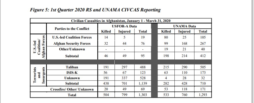 I found this chart very interesting. It compared CIVCAS attributed to various parties as assigned by USFOR-A & UNAMA. Huge discrepancy between those assigned to ISAF in the two charts.