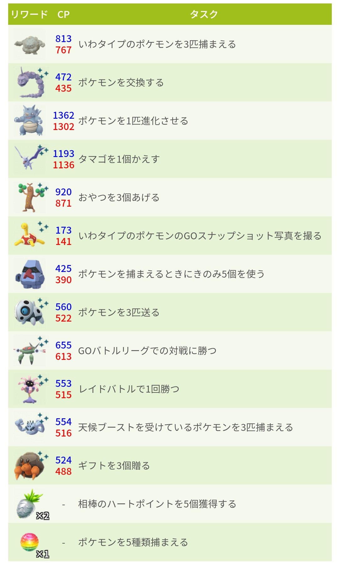 ポケモンgo攻略 みんポケ 7月のフィールドリサーチ フィールドリサーチが岩タイプ中心のリワードに変わっています 注目は 色違いが実装されたばかりのイシズマイや進化後ポケモンのサイドンなど T Co Yuhjmwggxr ポケモンgo T Co