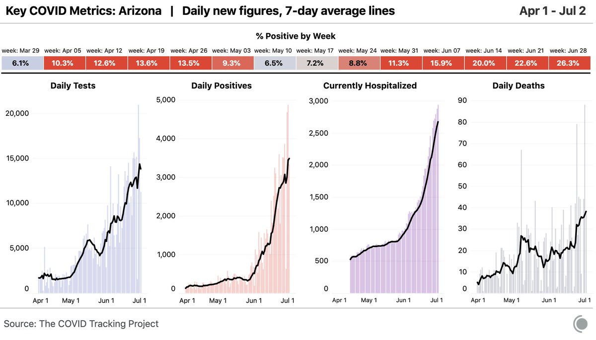 That said, the dynamics of COVID-19 deaths in this second surge remain complicated. Deaths are not falling everywhere. In Arizona, for example, daily average deaths have tripled since June.