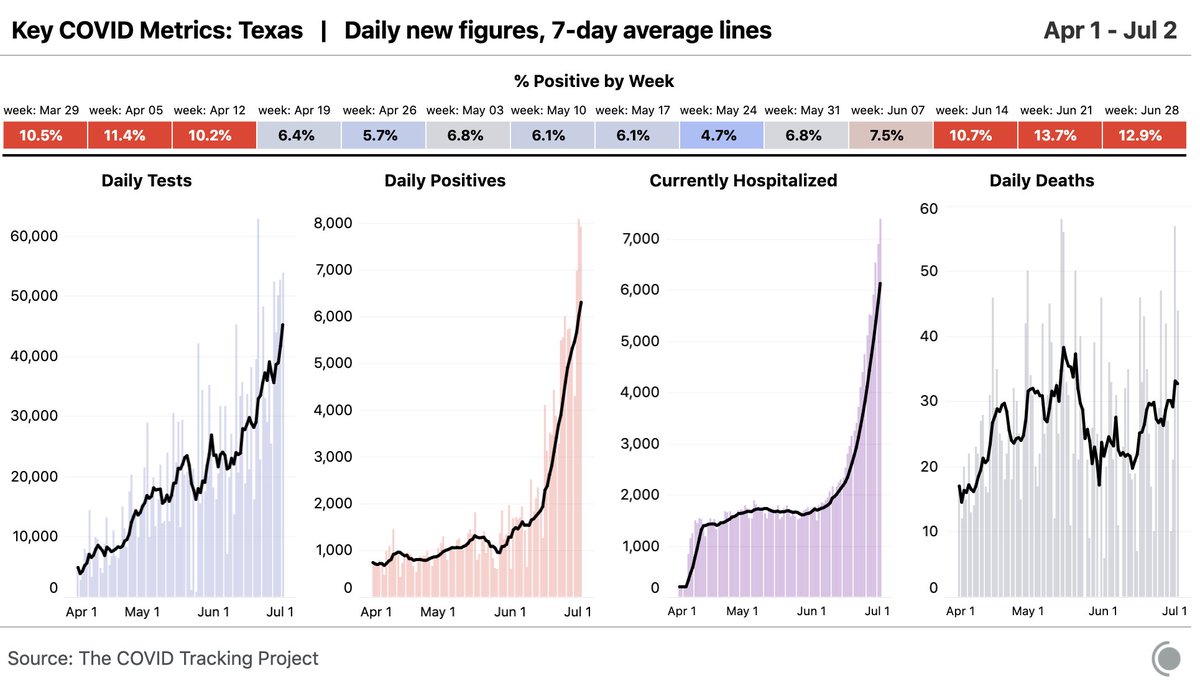 In Texas, too, daily average deaths have risen ~50% in the last two weeks.Read more on the complexities of lag times, changing demographics, and COVID-19 deaths here:  https://covidtracking.com/blog/why-...