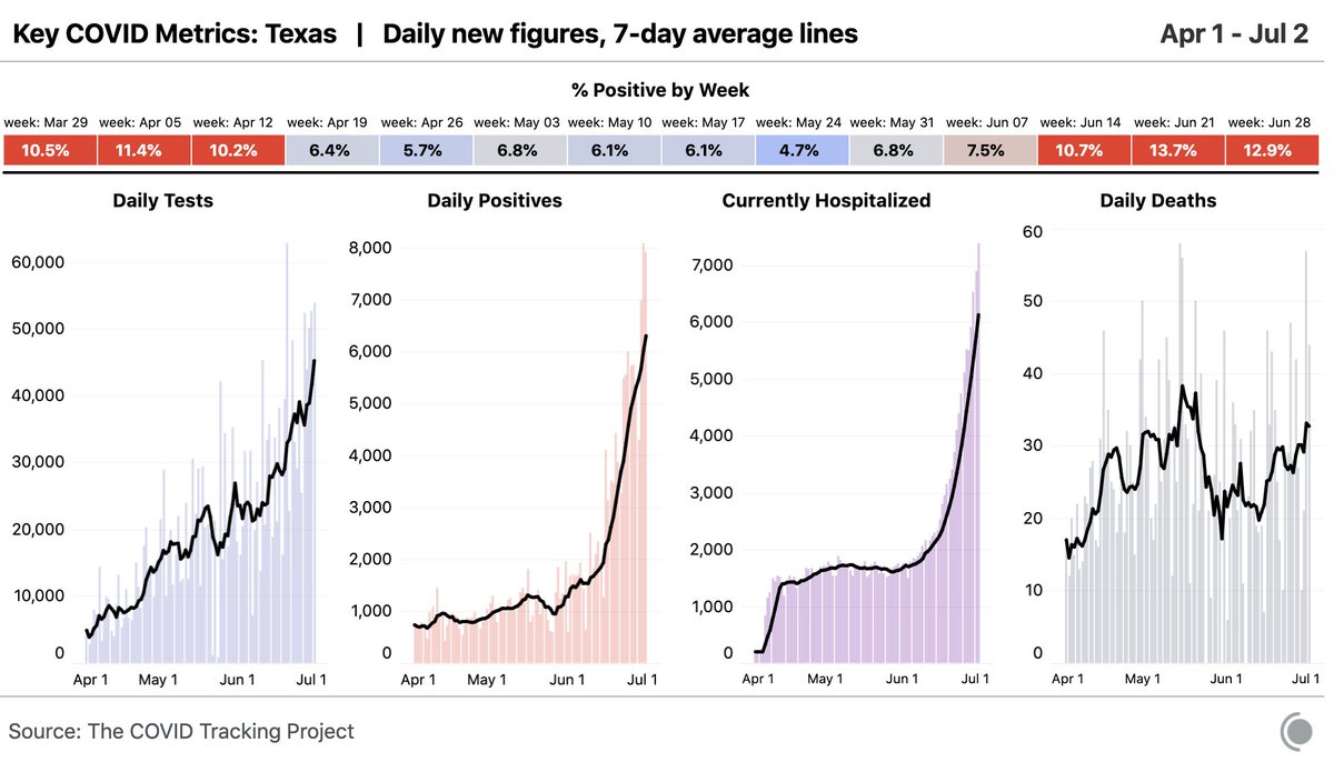 In Texas, too, daily average deaths have risen ~50% in the last two weeks.Read more on the complexities of lag times, changing demographics, and COVID-19 deaths here:  https://covidtracking.com/blog/why-changing-covid-19-demographics-in-the-us-make-death-trends-harder-to