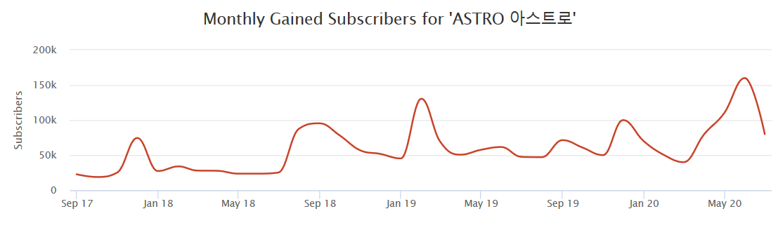 Here is the graph for subscribers gained from September 2017 to June 2020Ever since July 2018 (Rise Up), ASTRO has been gaining a minimum of 50,000 subs per month. Also, the amount of subs ASTRO gained in Jan. 2019 (All Light) is almost equal to the gain in May 2020 (Gateway)